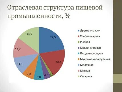 Отраслевой состав пищевой промышленности