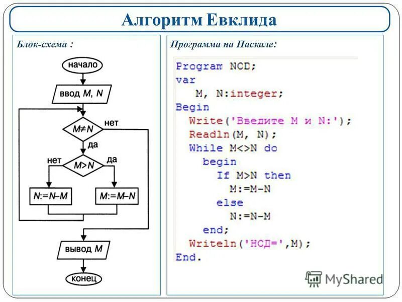 Алгоритмы программирования c. Блок схема Pascal. Алгоритмы блок схем на языке Паскаль. Алгоритм Евклида блок схема. Блок схемы для программирования.