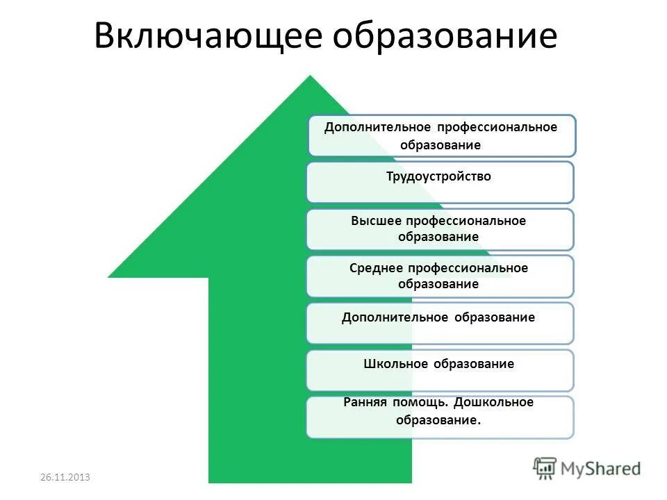 Направления включенные в профессиональный. Профессиональное обучение включает. Среднее профессиональное образование это. Дополнительное профессиональное образование. Включенное образование это.