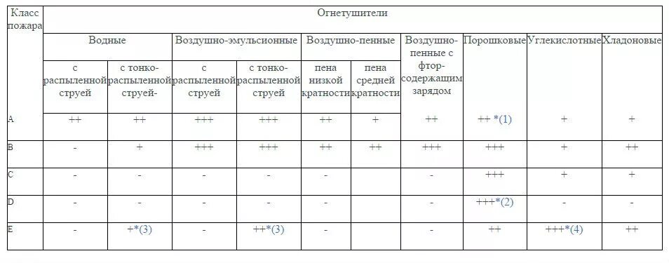 Таблица 2 ручные огнетушители. Область применения огнегасящих веществ таблица. Таблица эффективности огнетушителей. Область применения огнетушащих веществ таблица.