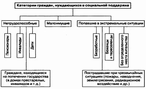 Категории граждан имеющих право на социальную защиту