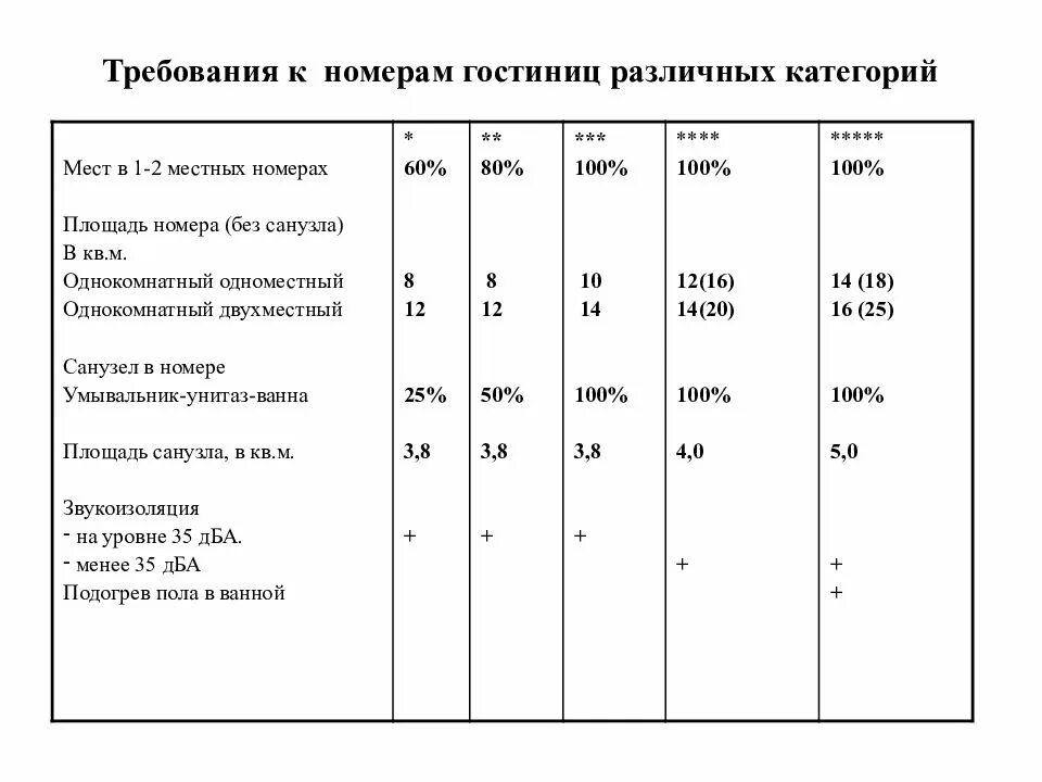 Сколько категорий номеров. Классификация номерного фонда гостиницы. Требования к гостиницам. Категории номеров гостиницы таблица. Площадь номерного фонда гостиницы.