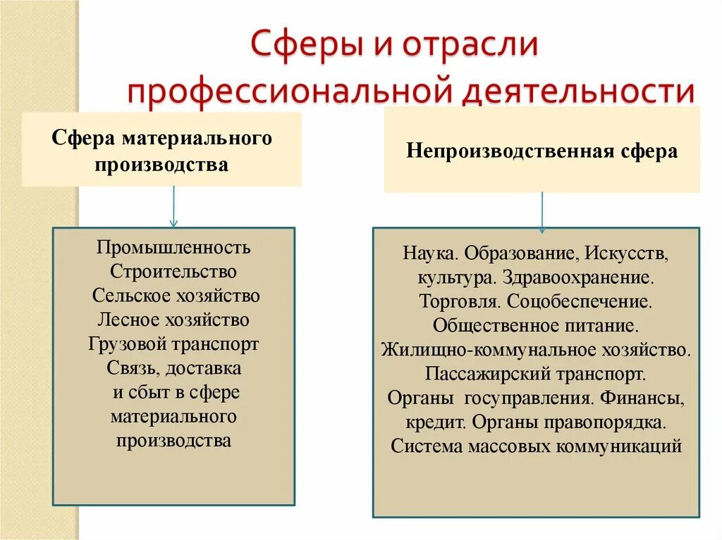 Управление непроизводственной сферой