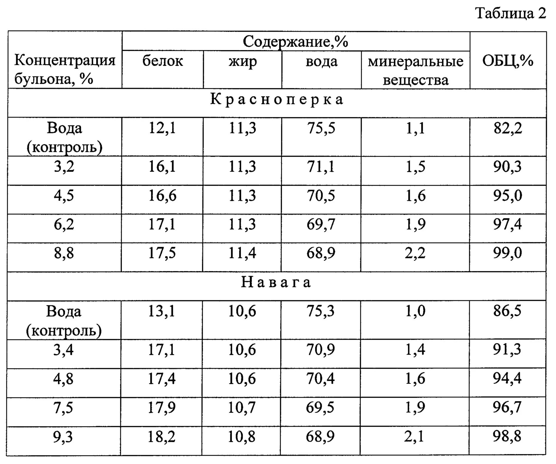 Химический состав бульона. Химический состав куриного бульона. Бульон состав. Бульон говяжий сухой состав. Химический состав бульона.