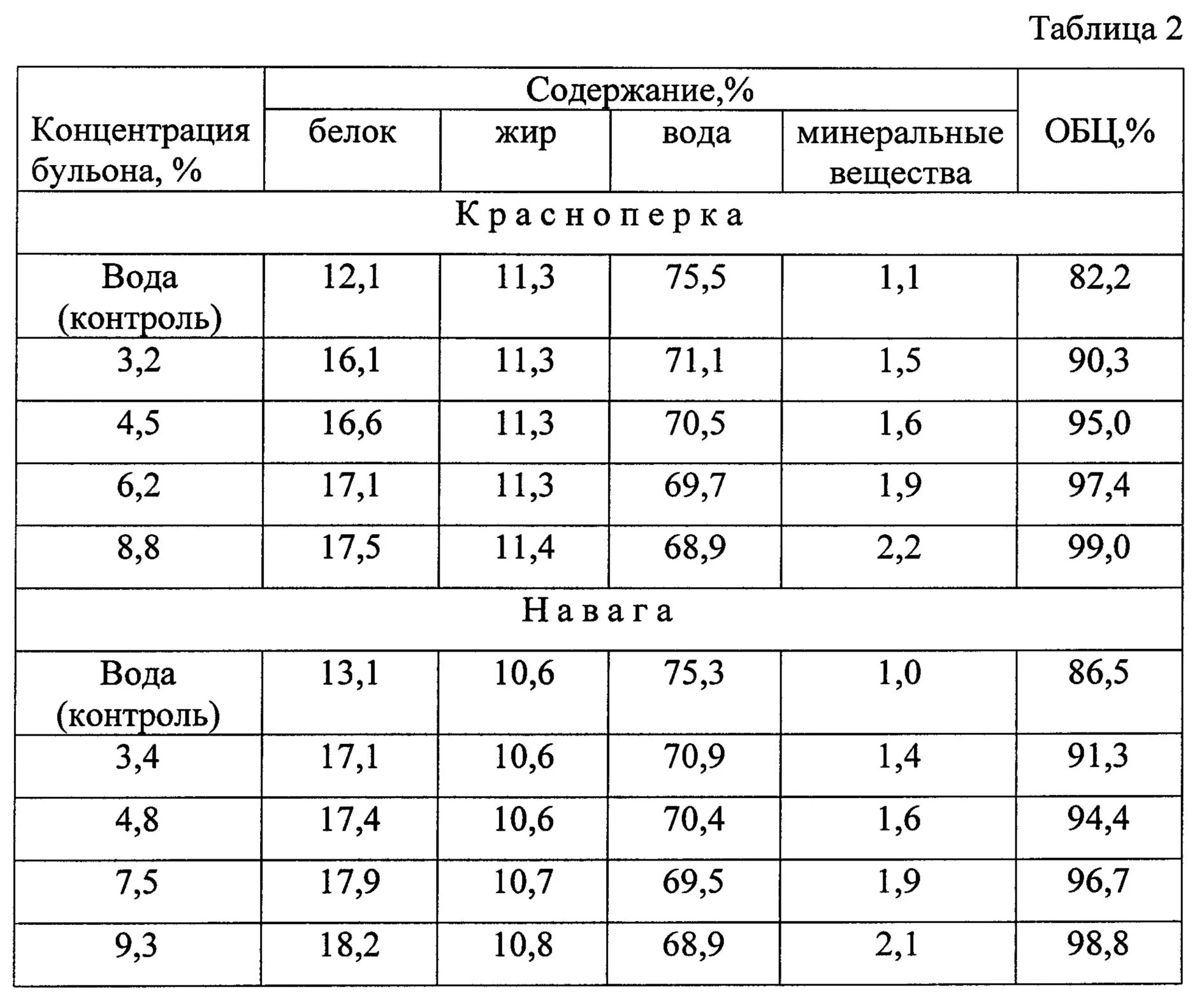 Рыба состав белки. Химический состав бульона. Химический состав рыбы. Ximicheskiy sostav Ribi. Состав костного бульона химический.