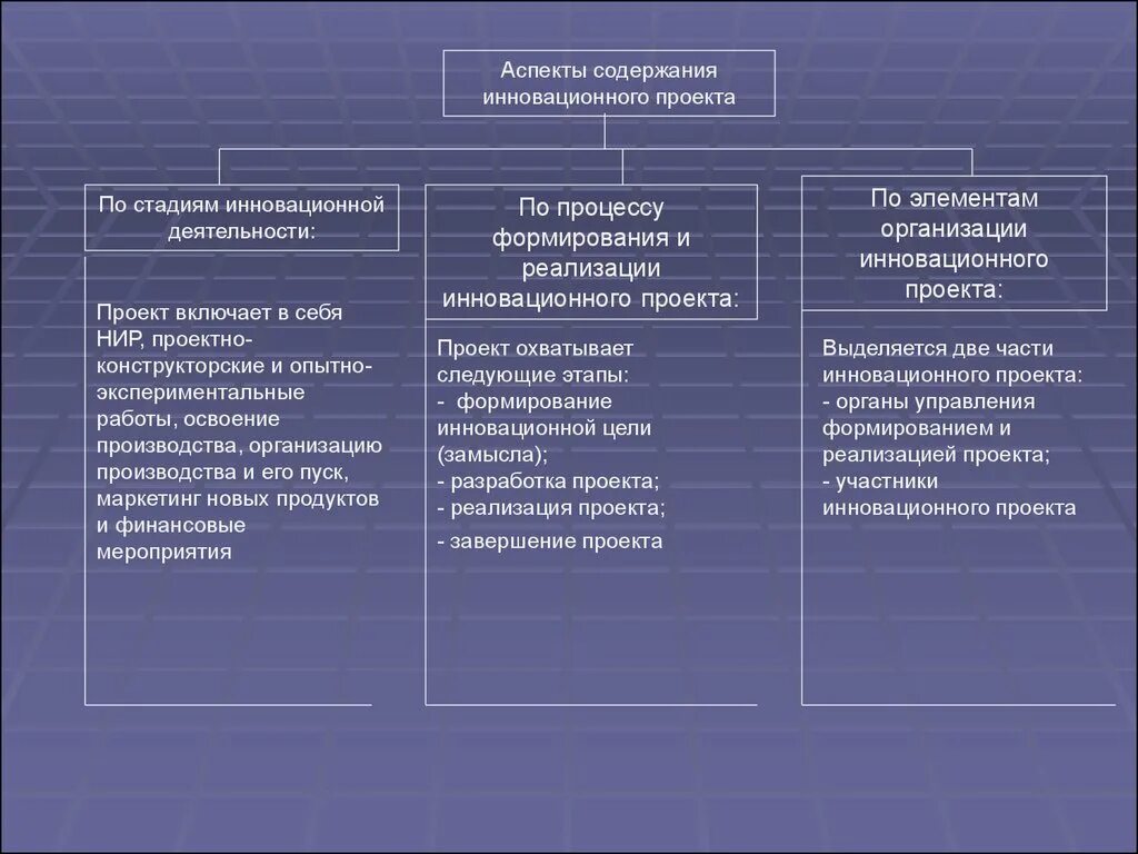 Аспекты реализации проекта. Аспекты инновационной деятельности. Содержание инновационного проекта. Этапы создания инновационного проекта.