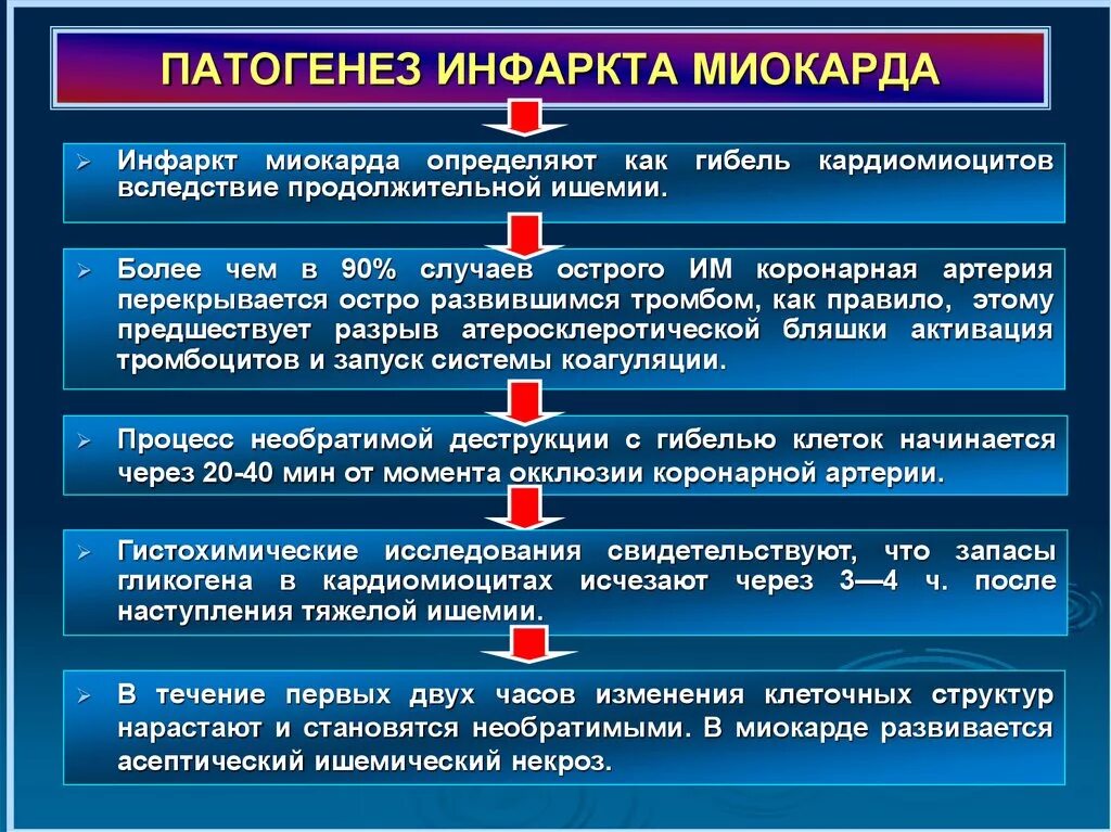 Варианты острого инфаркта миокарда