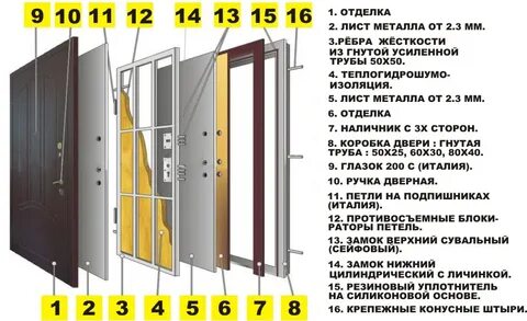 Входная дверь в квартиру толщина металла