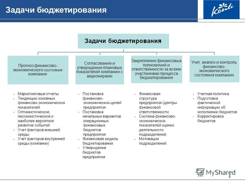 блок схема процесса формирования бюджета. процесс формирования бюджета организации. этапы постановки бюджетирования. финансовая модель бюджетирования. методика бюджетирования.