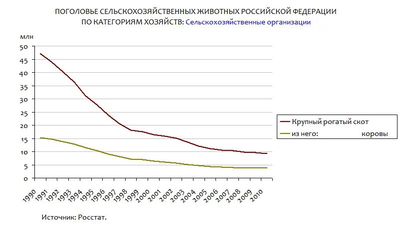 Среднегодовое поголовье. Поголовье. Сравнение поголовья диаграмма. Поголовье советского Союза.