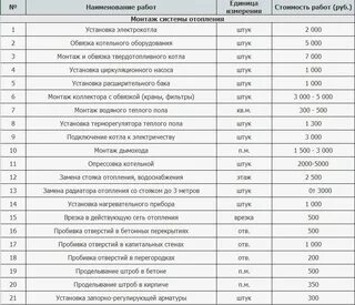 Расценки на сантехработы