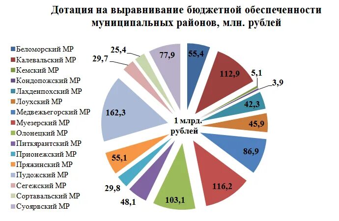 Дотации бюджета на выравнивание бюджетной обеспеченности. Дотации в бюджете муниципального района отражаются:. расчет дотации на выравнивание бюджетной обеспеченности. прочие дотации бюджетам муниципальных округов. минфин дотация на выравнивание бюджетной обеспеченности 2025.