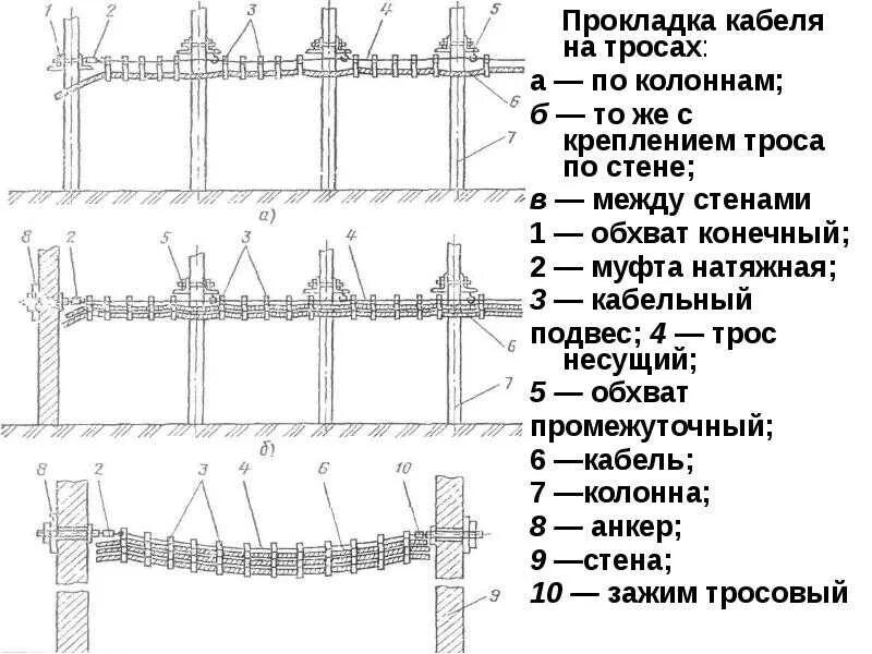 Кабельные линии 35кв реперы. Схема прокладки кабельных линий. Виды прокладки кабельных линий. Монтаж кабели до 35 кв. Типы прокладки кабеля