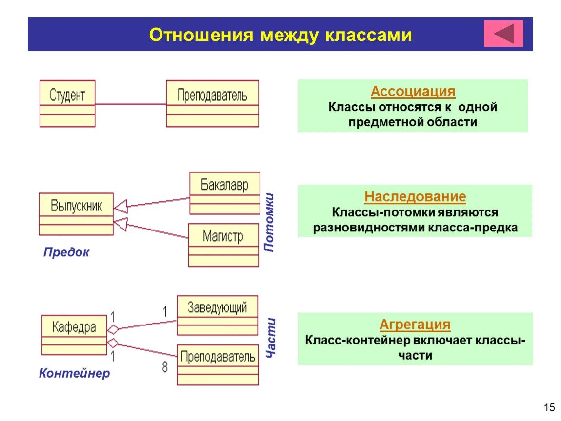 Отношениями между классами являются