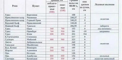 Уровень урала летом 2023