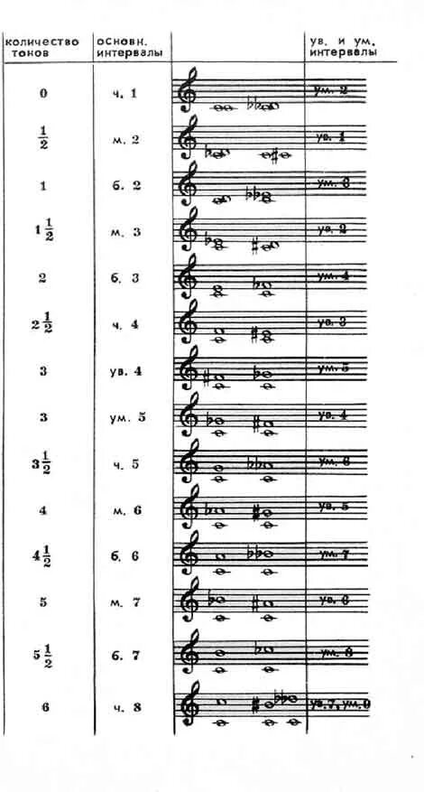 Си Ре диез интервал. Интервал б2 от си бемоль. Ре си бемоль интервал. Интервал соль диез м2. Построить интервалы от ля