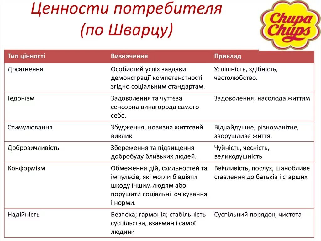 Ценности участников группы. Ценность для потребителя. Базовые ценности потребителя. Теория ценностей Шварца. Ценности покупателя.