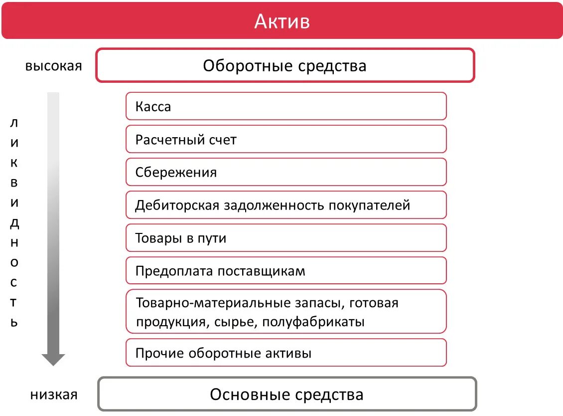 Активам относятся средства на. Наличные денежные средства в кассе в балансе. Деньги в кассе в балансе. Денежные средства в кассе Актив пассив. Наличные денежные средства в кассе Актив.