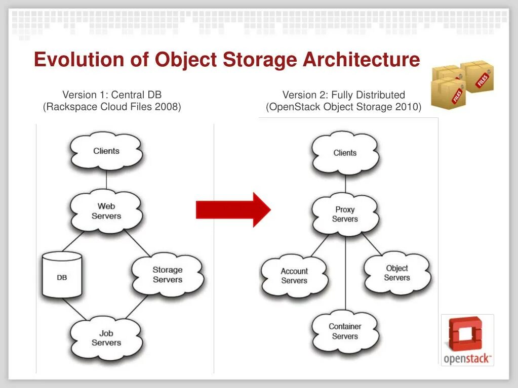 Архитектура объектного хранилища. Rackspace cloud. OPENSTACK Storage. Open source облако технологий. Stack objects