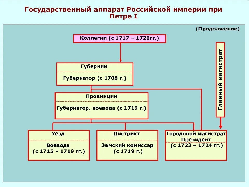 Какие выборные органы управления появились в уездах. Государственный аппарат российской империи при петре i. система государственной власти при петре 1. система государственного управления при петре 1 схема. государственный строй управления при петре 1.