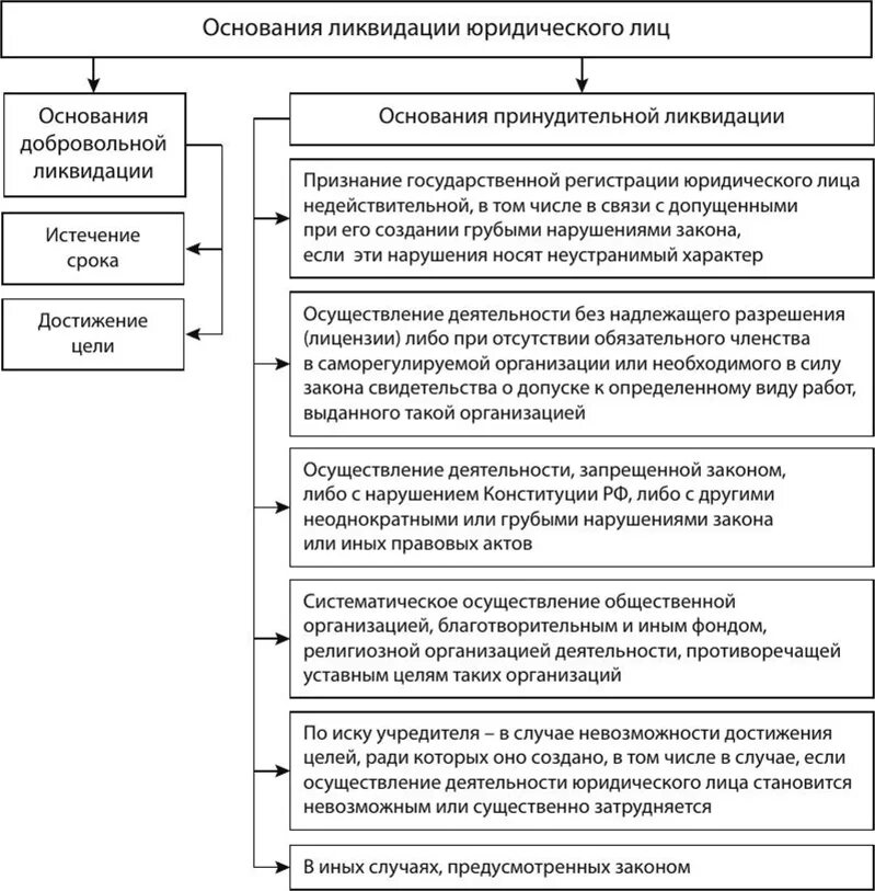 Ликвидация организации основание прекращения. Порядок ликвидации юридического лица схема. Таблица виды ликвидации юридических лиц. Стадии реорганизации юридического лица схема. Основания ликвидации юридического лица схема.