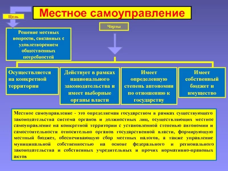 Самостоятельное решение вопросов данной территории