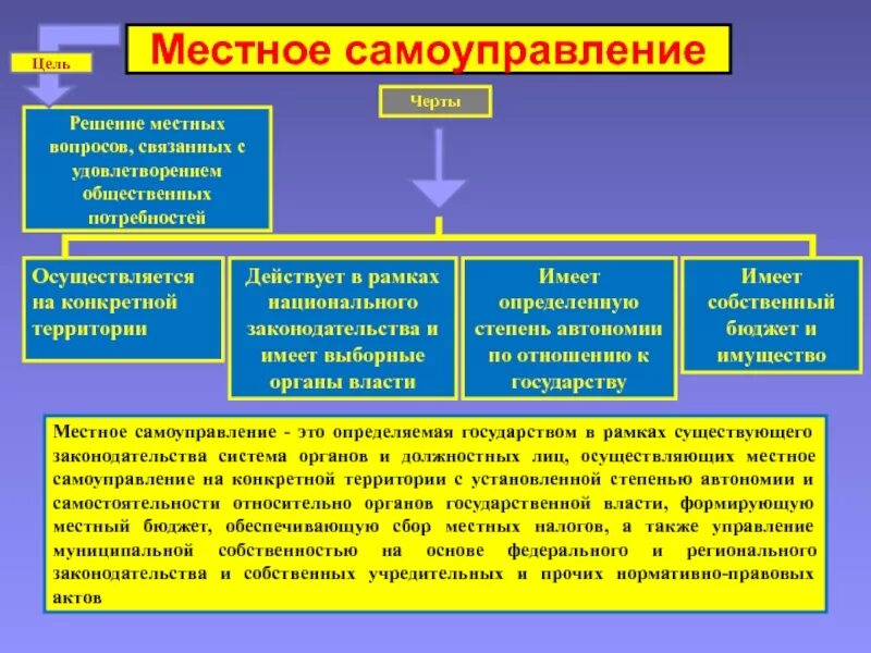 Система органов власти в РФ,органы местного самоуправления. Местное самоуправление. Местноеисамоуправление. Местноес АМУПРАВЛЕНИЕ.