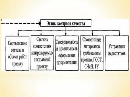 Контроль качества продукции является процессом