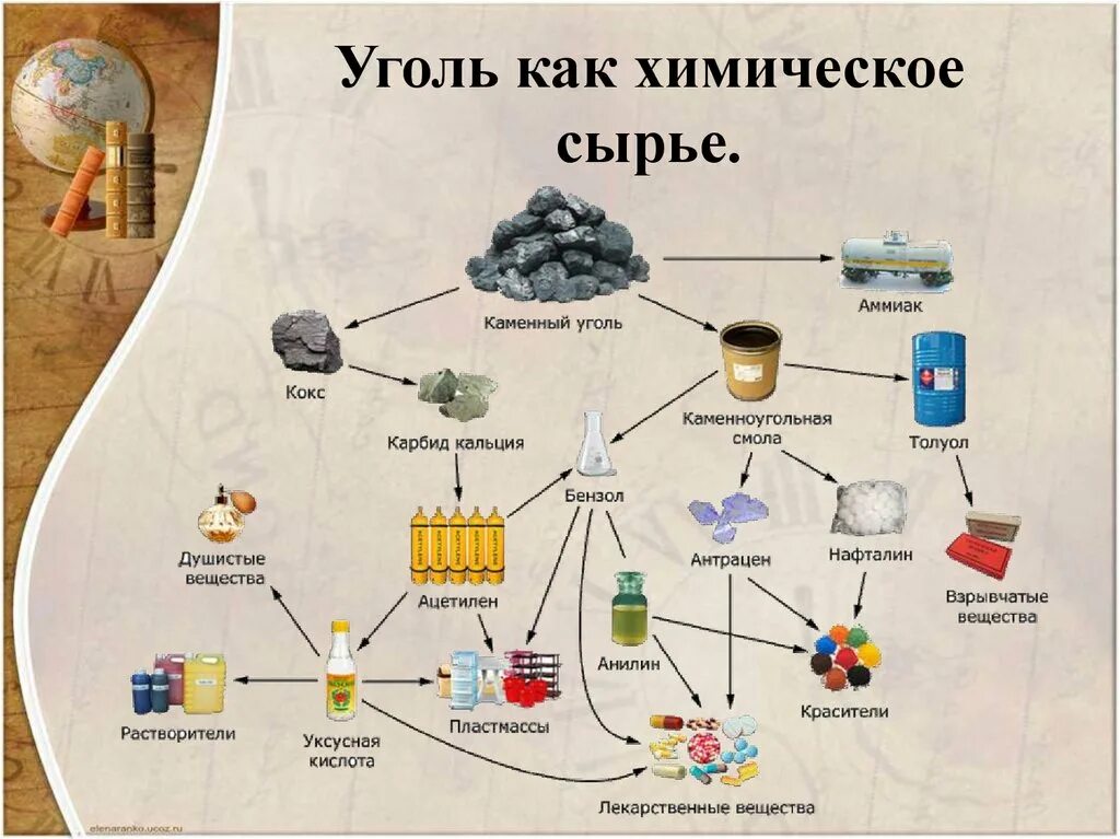 Каменный уголь получаемые продукты. Схема каменный уголь ценное сырье для химической промышленности. Каменный уголь схема. Сырье каменного угля. Сырье для химической промышленности.