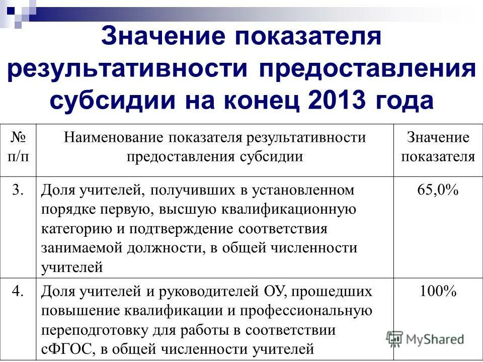 Мониторинг предоставления результатов субсидий. Показатели результативности предоставления субсидии пример. Значение показателя результативности использования субсидии. Показатели результативности предоставления Гранта. Наименование показателя результативности.