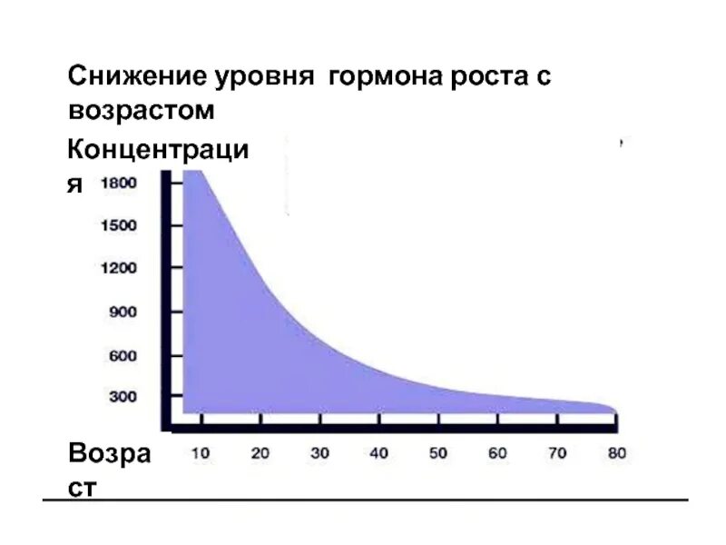 Снижение уровня