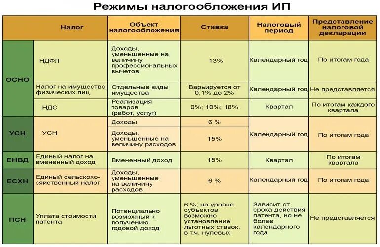 Подача налогов ип сроки. Режимы налогообложения. Варианты налогообложения для ИП. Особые режимы налогообложения. Налоги ИП кварталы.