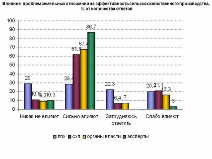 Анализ сельскохозяйственной отрасли