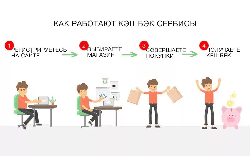 Как работают кэшбэк карты. Кэшбэк сервис. Как работает кэшбэк. Схема кэшбэка. Кэшбэк схема.