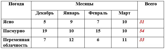 Сколько ясных дней в москве. Таблицы разные. Таблица погоды 5 класс математика. Метеосводка в виде таблицы. Таблиц по математике про погоду.