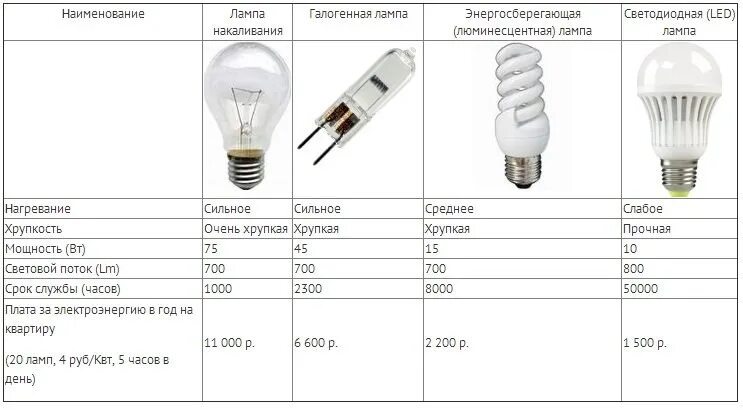 Как отличить лампы. Отличие люминесцентных ламп от ламп накаливания. Потребляемая мощность галогеновой лампы. Светодиодная лампа 50 ватт эквивалент лампы накаливания. Отличия светодиодов от люминесцентной лампы.