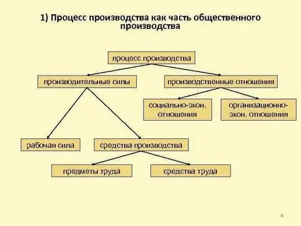 Анализ производственных отношений