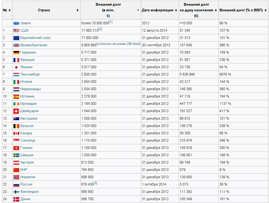 Долговой рейтинг. Внешние долги стран. Что такое внешний долг государства. Самый большой внешний долг страны.