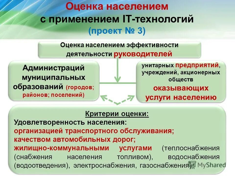 Оценка эффективности деятельности унитарных предприятий. Возможность управления унитарными предприятиями. Показатели эффективности работы муниципалитета. Структура правительства ярославской области. Показатели эффективности деятельности мсу.