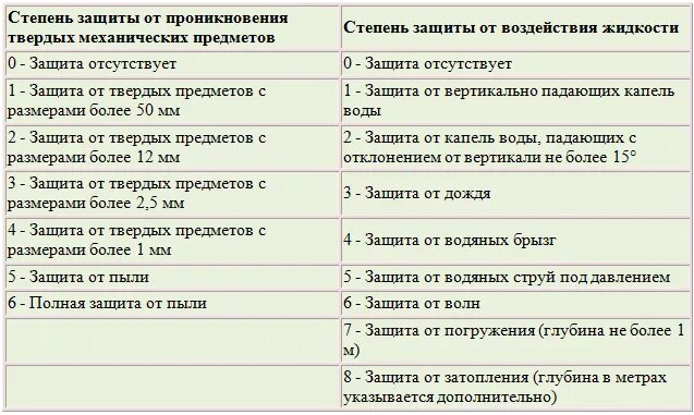 Степень защиты ip54 тип. Ip21 степень защиты светильника. Классификация электрооборудования по степени защиты. IP классификация степеней защиты. IP таблица степени защиты.