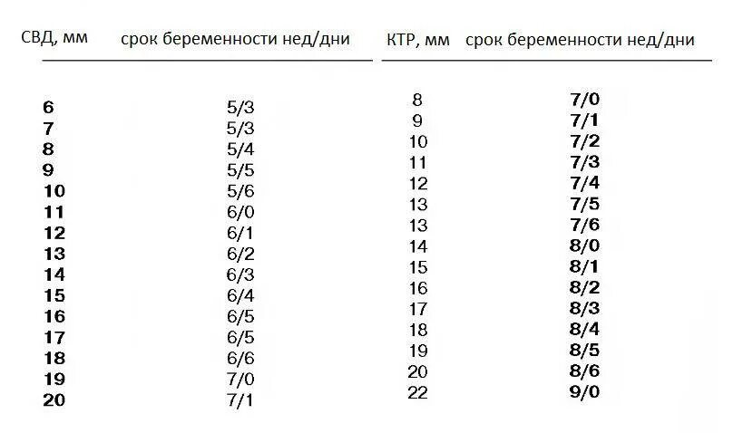 Таблица размеров эмбриона по неделям. КТР И срок беременности таблица по УЗИ. КТР таблица УЗИ плода по неделям. КТР плода по УЗИ неделям беременности. Срок беременности КТР УЗИ таблица.