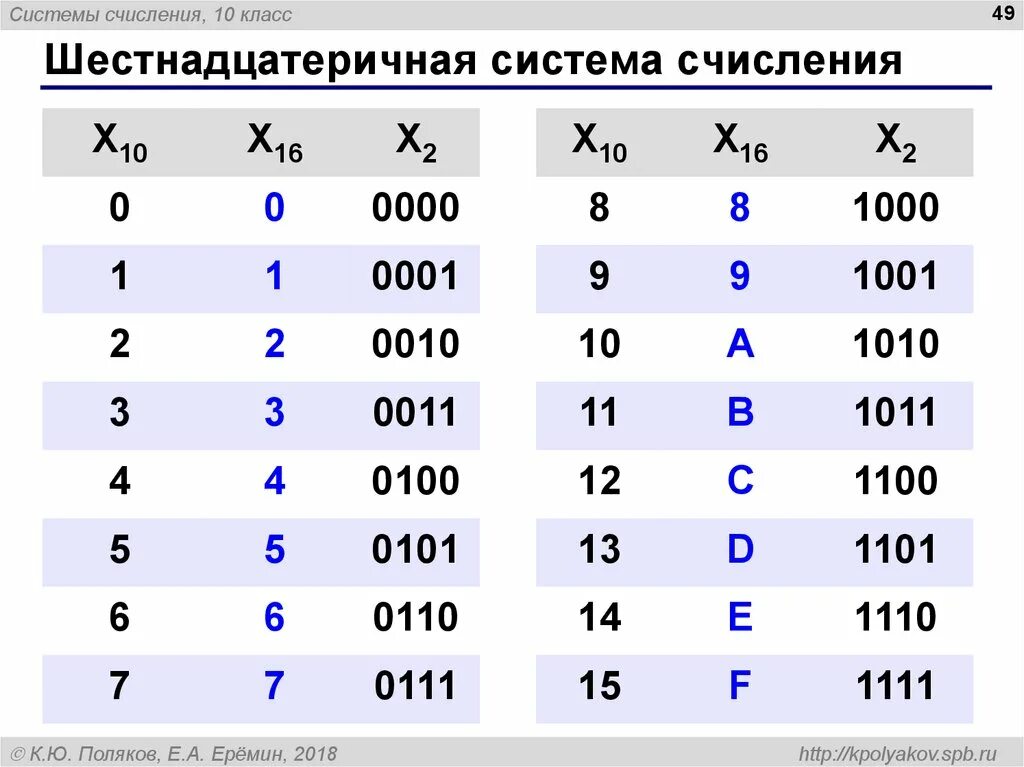 Сложение двух чисел в двоичной системе счисления. Гестнадцатиричная система счисления. шестнадцатеричная система счисления. 16 система счисления таблица. шестнадцатиричная система счисления.