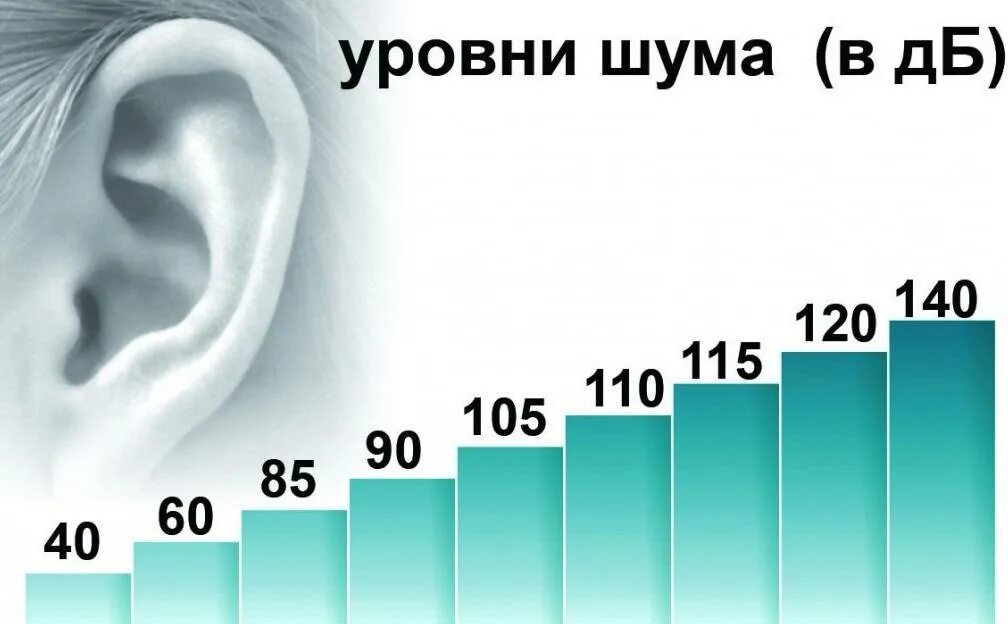 Уровень шума 65 дб. Уровень шума в децибелах. уровень шума 100 дб. уровень шума 120 дб. уровень громкости в децибелах.