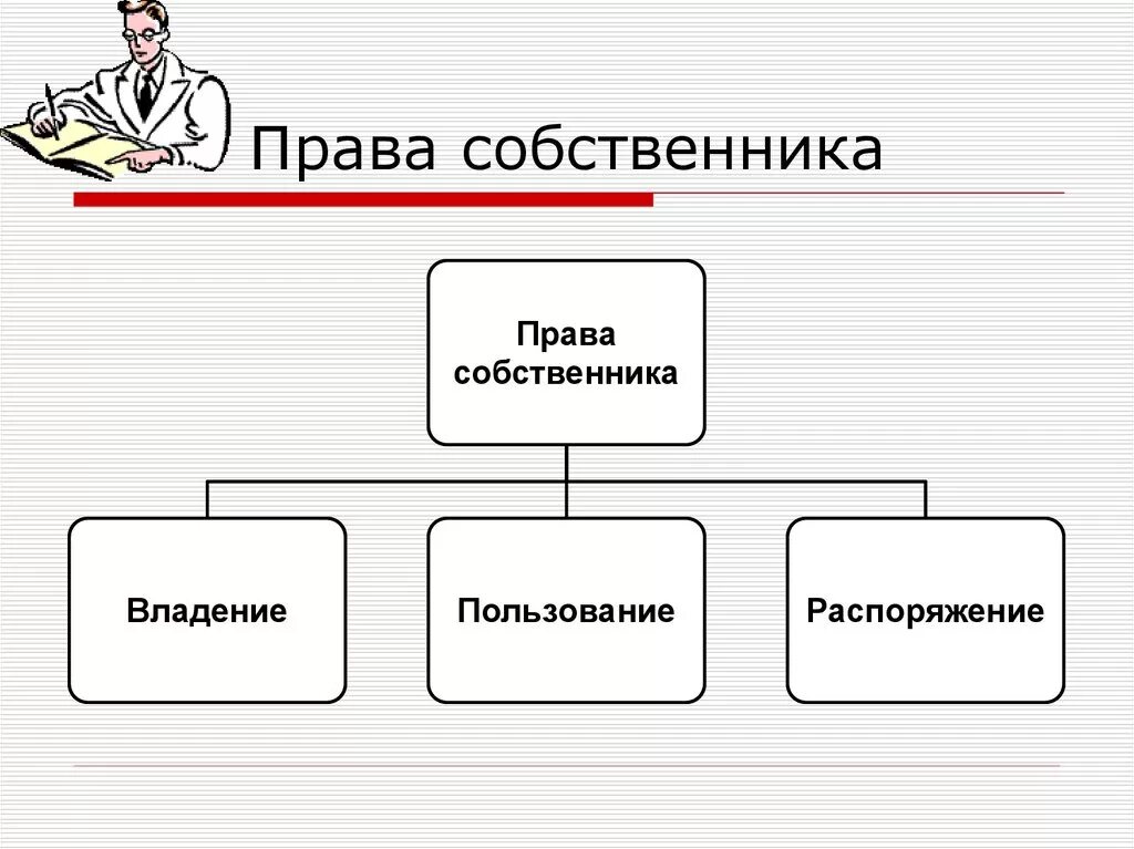 Пользование и распоряжение жилыми помещениями. Схема полномочия собственника. Право собственности и собственник. Право собственности правомочия собственника.