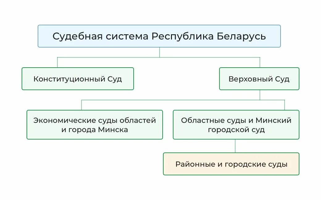 Сколько судов в рб