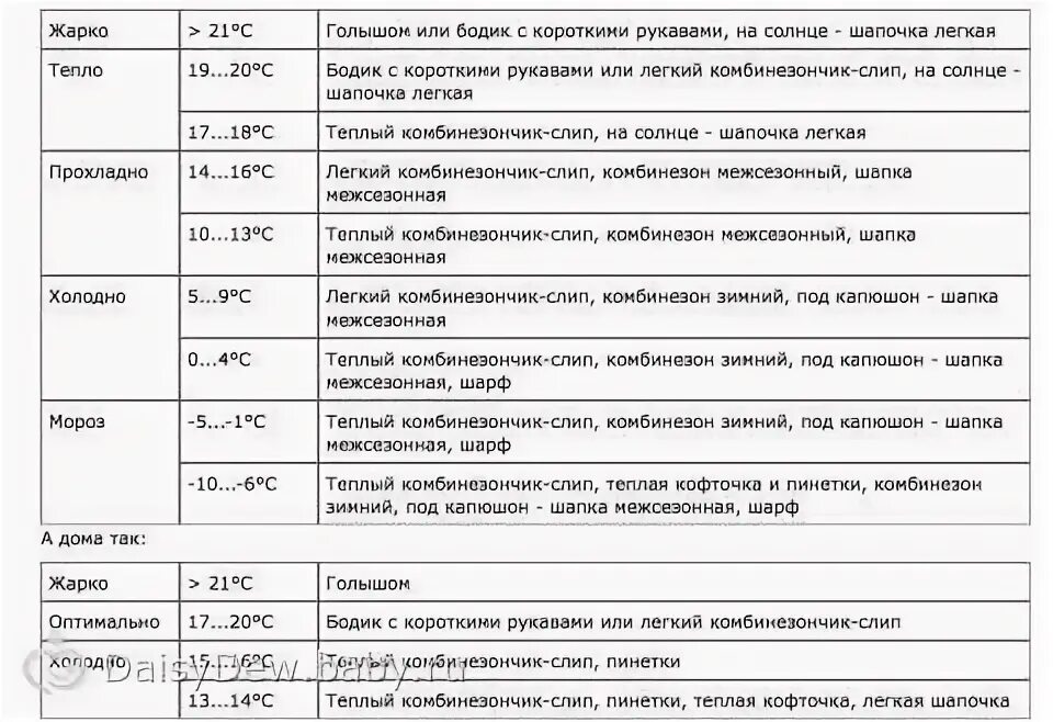 Как одевать ребенка 3 лет по погоде. Как одеть грудничка в плюс 7. как одевать грудничка на улицу в +5. как одевать грудничка в плюс 5. как одевать грудничка.