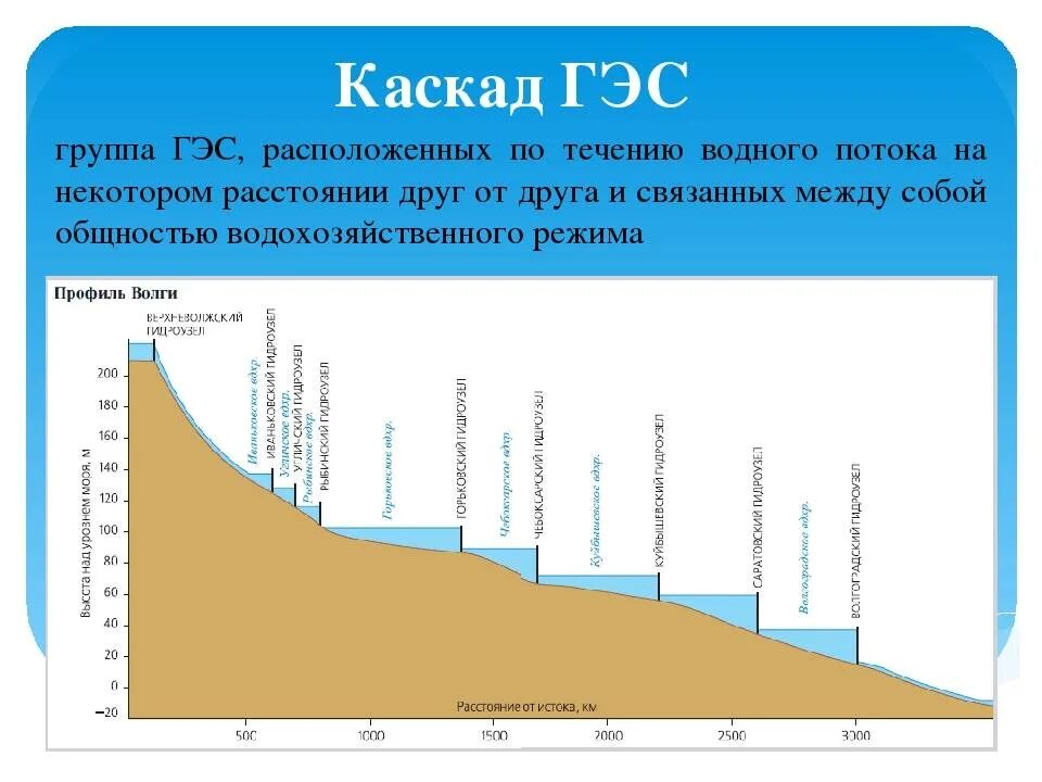 Ишим высота над уровнем моря. Волжско-Камский Каскад ГЭС. Волжско-Камский Каскад ГЭС схема. Каскад волжских ГЭС И водохранилищ на карте. Волжский Каскад ГЭС.