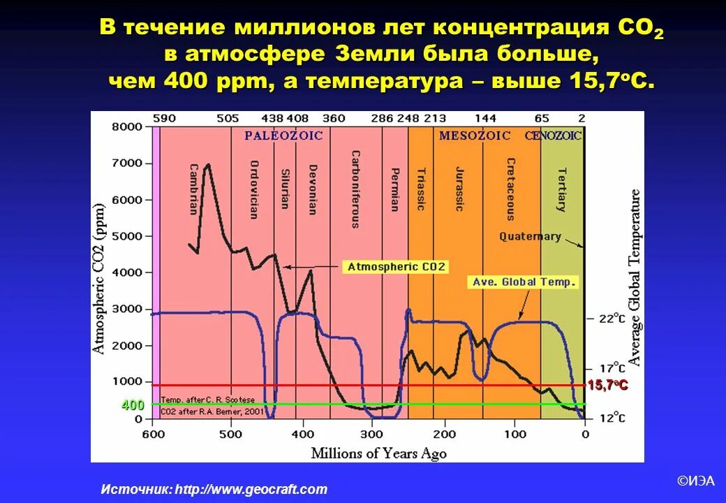 Циклическое изменение температуры. Источники со2 в атмосфере. Изменение содержания углекислого газа в атмосфере. Содержание углекислого газа в атмосфере земли. Концентрация углерода в атмосфере.