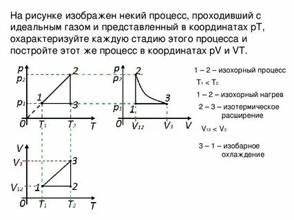 Указать процесс изображенный на графике НАЧАЛА ФИЗИКИ