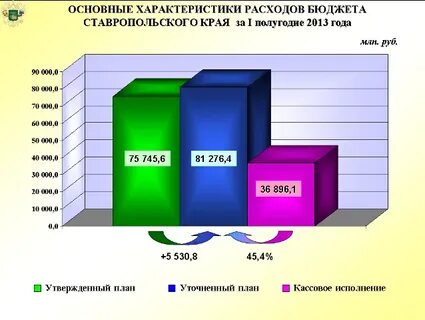 Бюджет ставропольского края